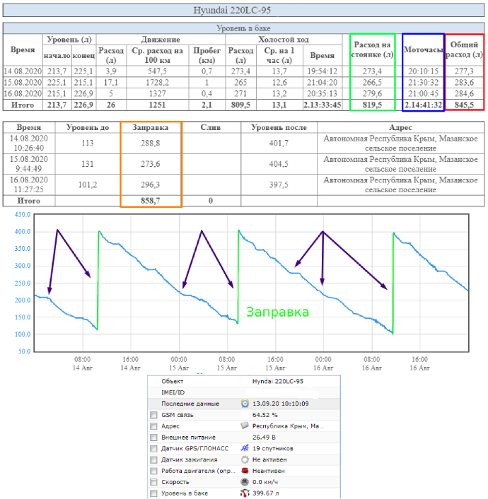 Отчета по топливу GPS/ГЛОНАСС системы на экскаваторе Hyundai
