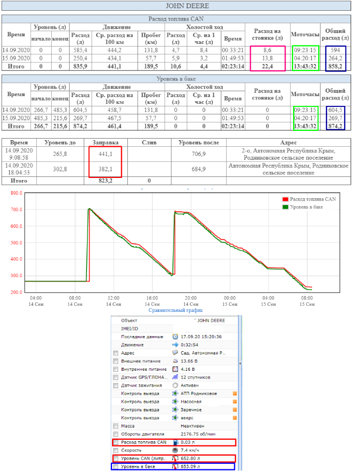 Отчет по топливу трактора John Deere 8320