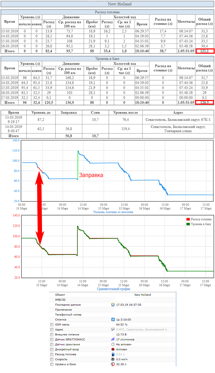 Пример отчета по топливу ГЛОНАСС/GPS системы трактора NEW HOLLAND