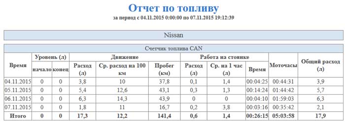 Отчет по топливу кан-шина
