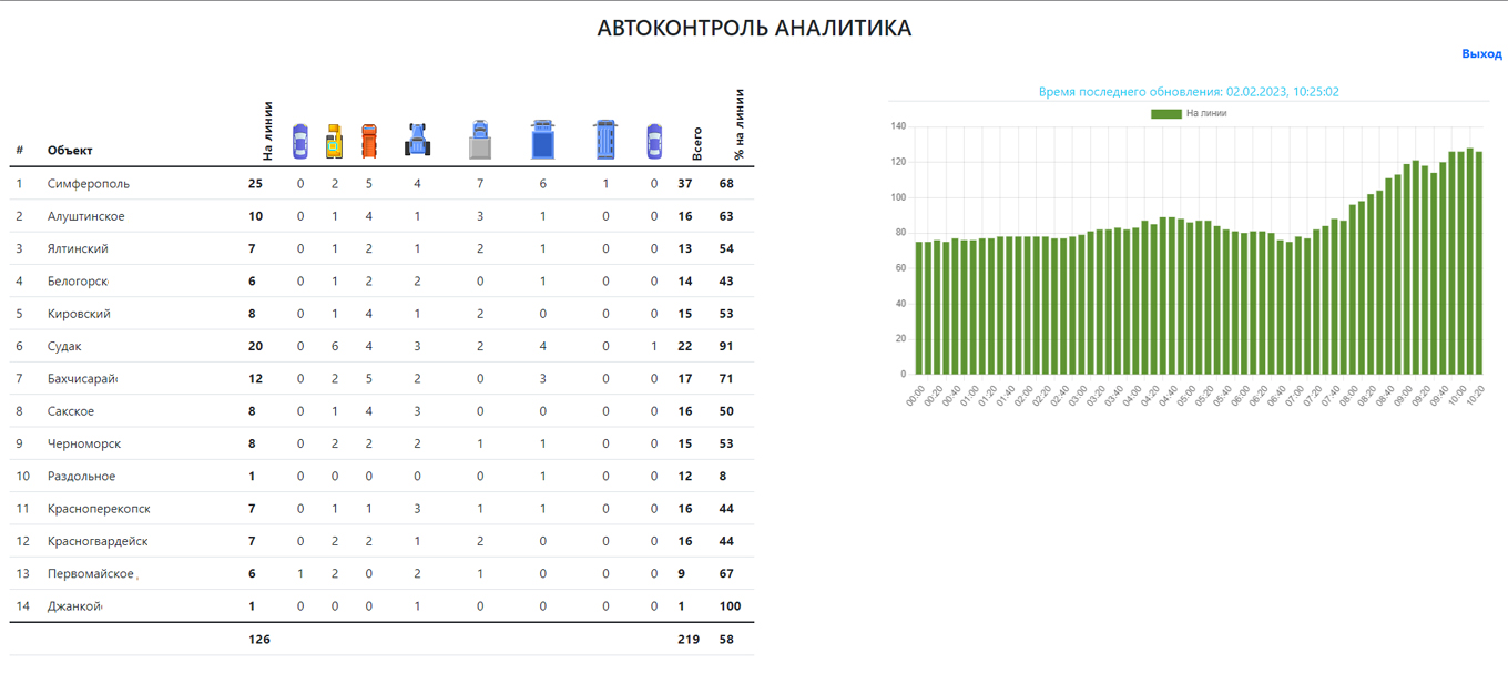 транспорт на линии