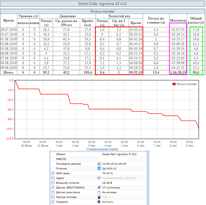 Пример отчета по топливу ГЛОНАСС/GPS системы на тракторе DEUTZ-FAHR