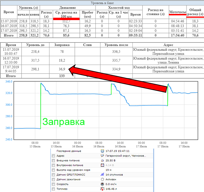 Пример - установка ГЛОНАСС/GPS системы на грузовики марки IVECO, установка датчика уровня топлива в бак для контроля заправок и сливов, подключение к CAN шине автомобиля.