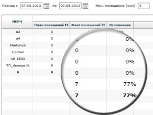 Мониторинг Персонала в реальном времени. Аналитическая информация.