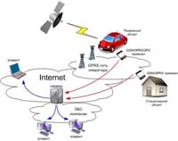 Принцип работы спутниковой системы мониторинга транспорта